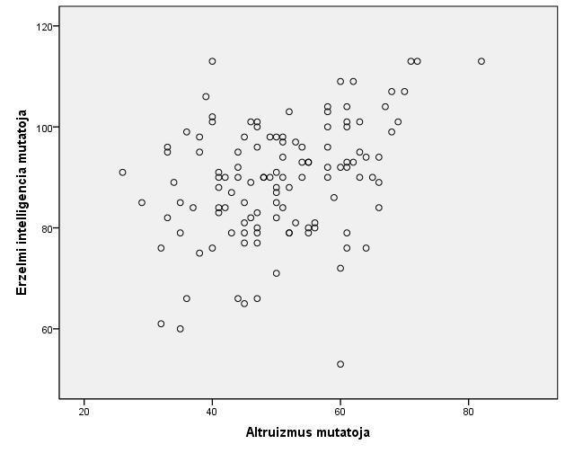 magasabb pontot ér el a résztvevő az érzelmi intelligencia skálán, annál magasabb pontot fog elérni az általános altruizmus skálán. 6.Táblázat: Az érzelmi intelligencia és az altruizmus korrelációja.
