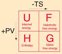 Szabadentalpia (Gibbs- féle szabadenergia) Az F és a G függvény jelentősége abban áll, hogy segítségével mérhető termodinamikai adatokból (p, T, V, n, stb) kiszámítható a folyamatok energiamérlege,