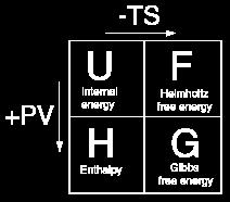Előbbi gondolatmenet és U, H közöy kapcsolat alapján: G = H TS H = G + TS Mikor van egyensúly? 1. Zárt rendszerben, ha U = áll. és V = áll.