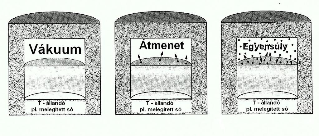 1.5. Fázisok közötti egyensúly a) Gőz-folyadék átmenet A folyadék fölötti vákuum