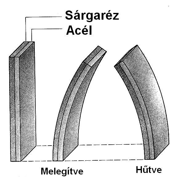 Termikus feszültség óriási erők léphetnek fel, ha megakadályozzuk a hőtágulást. Példa: acélra Y=2. 10 11 N/m 2 (Young-modulus) F = Y. ( L/L 0 ). A feszítőerő A keresztmetszetnél. F/A = Y. L/L 0 = Y.