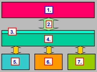 A: Szoftver B: Processzor C: BIOS D: Kernel 3. Mely fogalmak kerülnek a számozott helyekre? Az ábrán az operációs rendszer részei, és azok szoftver-hardver kapcsolatai láthatók. 5.