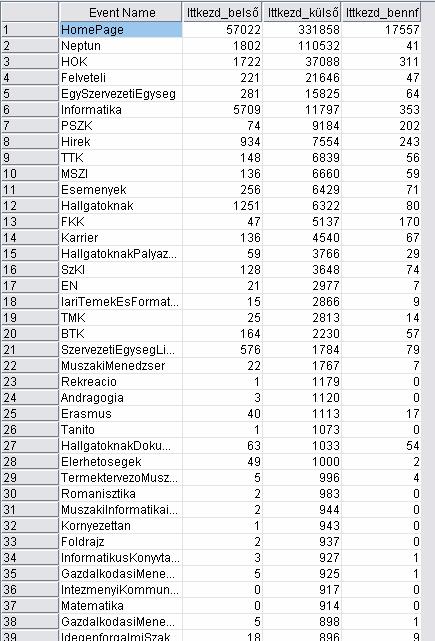 Ezeken keresztül érhetik el a külső látogatók az intézményről szóló fontosabb információkat, a hallgatók a tanulmányaikhoz szükséges információkat, az oktatók portáljaira feltett többségben