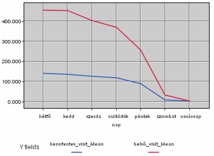 3. Belső és külső látogatók Vizsgálatom másik területe, hogy a website belső hálózati és külső látogatóinak viselkedése közt milyen releváns különbségeket lehet megfigyelni.