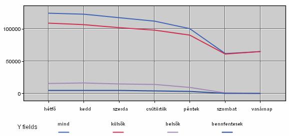 További vizsgálat tárgya, hogy a userek heti periodicitásában milyen arányban vesznek részt a külső és a belső látogatók.
