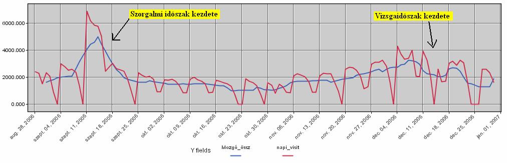 Zsiros Péter BDF website elemzése az SPSS Clementine Web Mining segítségével minőségbiztosítás céljából alakulását összevetettem a főiskola munkarendjével, a vizsgaidőszakok és szorgalmi időszakok
