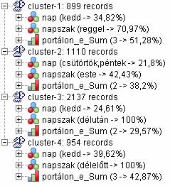 Számításokat végeztettem a Clementine-nal, hogy mennyi e statisztikai változók átlaga, szórása, minimuma és maximuma, illetve korrelációt számítottam e változók és a visitek portálon való