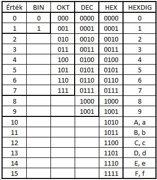 Digitális technika Számjegyek bitkódjai természetes kódkép D = nn 11 ii=00 dd ii rrrr alapján X 2 = b 0 *2 0 X 8 = b 2 *2 2 + b 1 *2 1 + b 0 *2 0 X 10 = b 3 *2