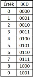 Decimális számábrázolás Decimális számjegyek kódolása, ábrázolása A binárisan kódolt decimális (BCD) kódban a bitek a természetes 8421 súlyozással szerepelnek Léteznek még más, speciális alkalmazási