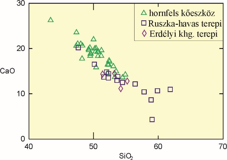 Teljes kőzet kémia terepi minták - kőeszközök Terepi minták: ~ egyenletes kémiai összetétel; Ca jelentős (általában 10-20 t%) A hornfels lehetséges származási területei Sikerült azonosítani és