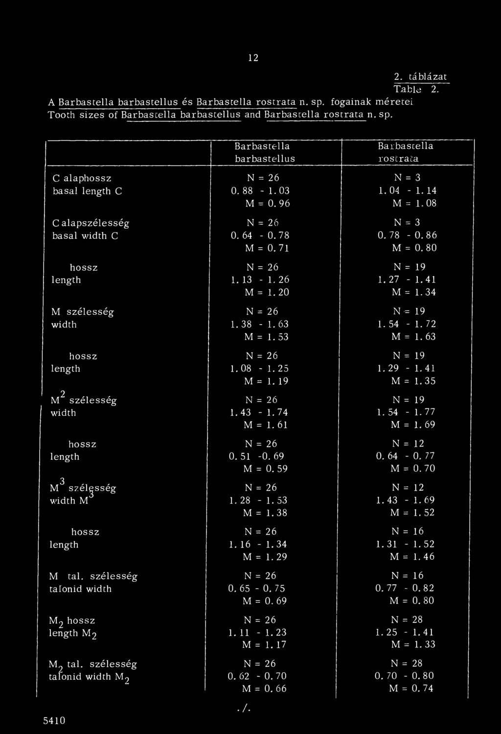 12 C alaphossz basal length C C alapszélesség basal width C hossz length M szélesség width hossz length 2 M szélesség width hossz length 3 M szélesség width M hossz length M tál.