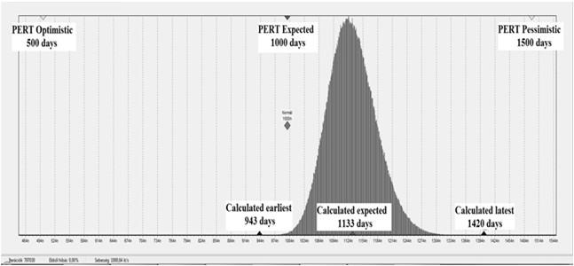 A bizonyíték: PERT problémák # Optimistic dur: 5days, Most possible: days Pessimistic dur: 5days Activity distribution is