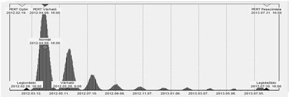 : days, Optimistic dur: days, Pessimistic dur: 6 days Activity time distribution is linear for all activities Act.
