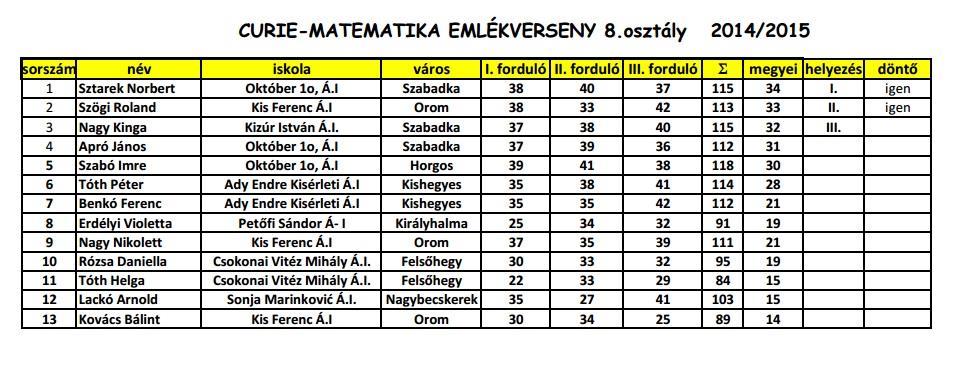 Matematika Curie takmičenje / Matematika Curie verseny -Bátaszéki matekverseny vajdasági döntőjén Kószó Patrik 8/10 ötödik helyezett lett, míg Somogyi Ákos 4/10 tanuló második lett Vajdaságban.