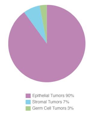 Az ovarium tumorai Benignus: 80% Életkor: 20-45 Malignus tumorok Életkor: 45-65 A