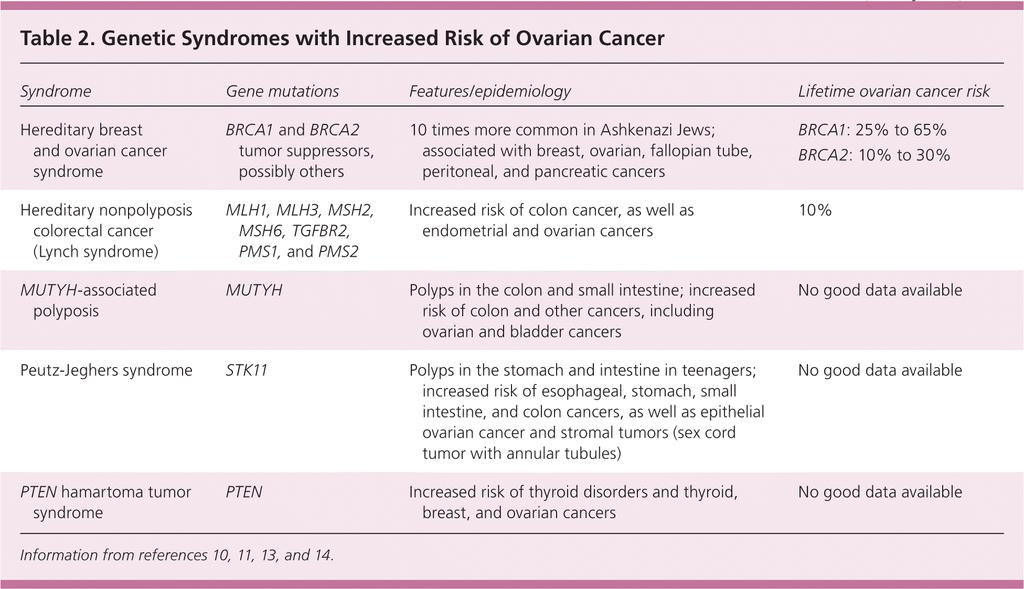 Örökletes szindromák fokozott ovarium carcinoma