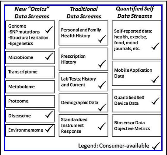 Big health data streams M.