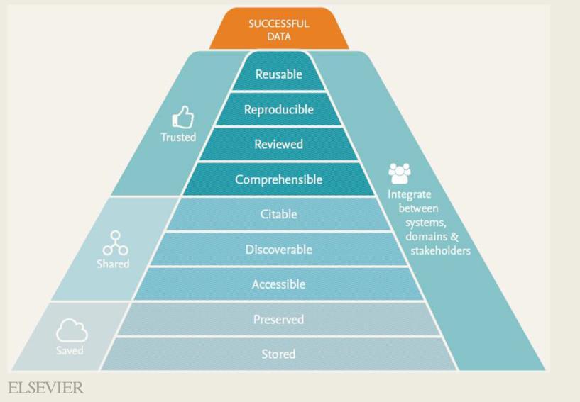 Nyílt adat FAIR data Findability Accessibility Interoperability Reusability