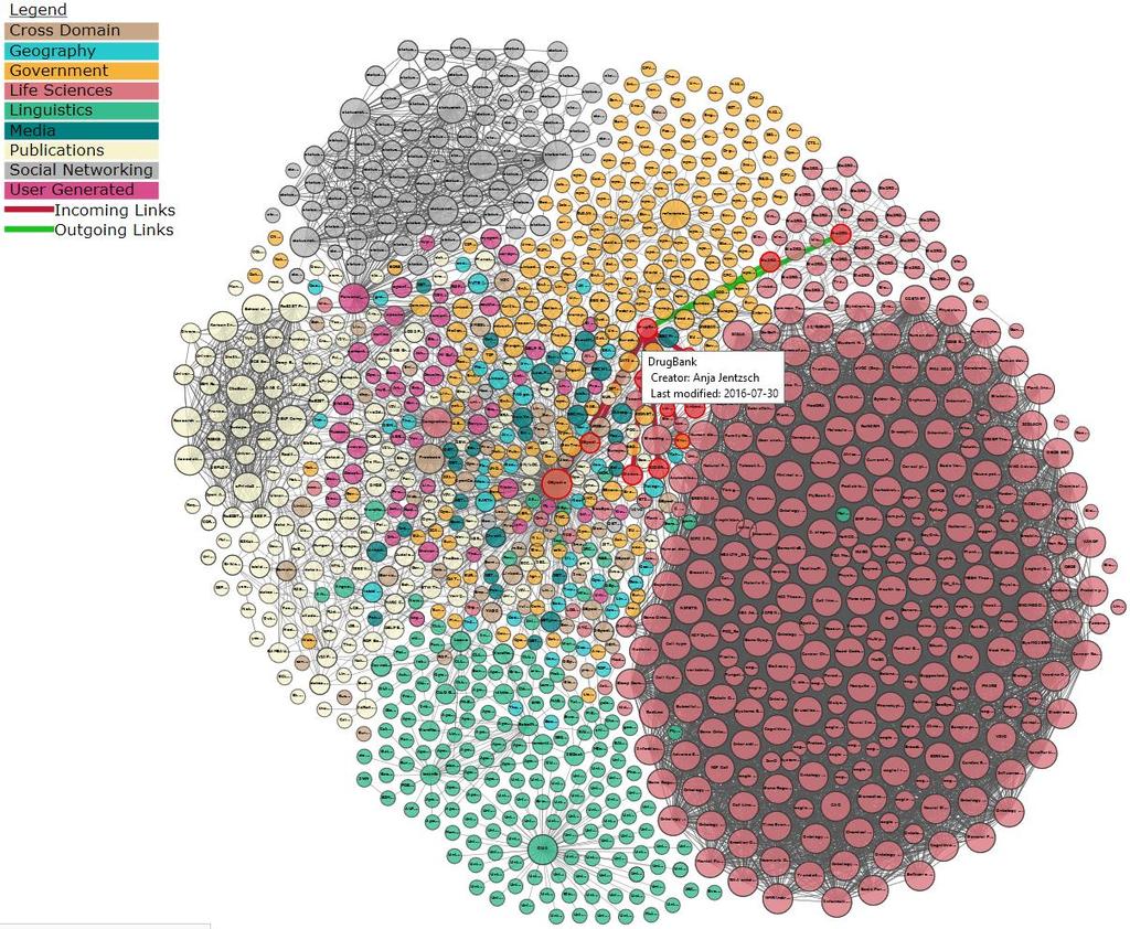 Knowledge: Linked open data Linking Open