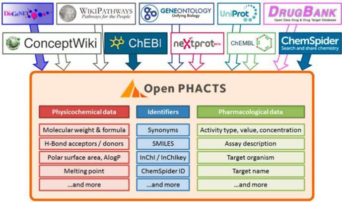 Nyílt tudás Szemantikus adattárak - Szemantikus publikálás Williams, Antony J., et al. "Open PHACTS: semantic interoperability for drug discovery." Drug discovery today, 2012 Dumontier, Michel, et al.