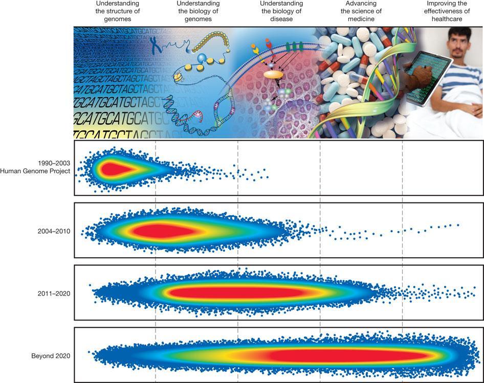 Accomplishments of genomics research E D.