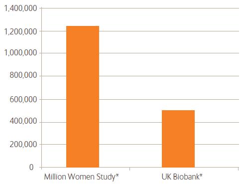 Large-scale cohorts in UK UK Biobank: 1million< adults aged