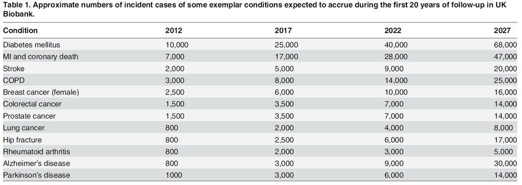 UKBiobank: incidences PLOS Medicine DOI:10.