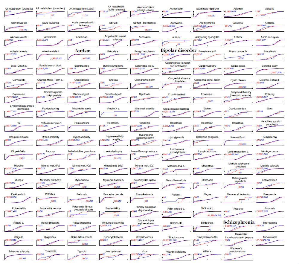 Genetic overlap - comorbidity A.