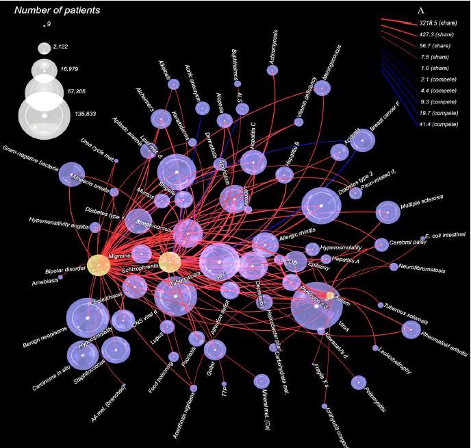 : genetic overlap among complex