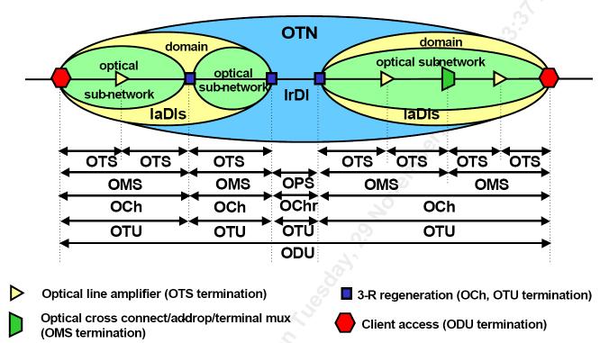 G.709 OTN Optical Transport Network (Optikai szállító hálózat): OTS: Optical Transmission Section (Átviteli szakasz) OMS: Optical Multiplex Section (Nyaláboló szakasz)