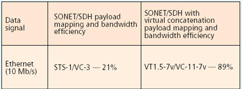 Ethernet over SDH w/wo VirCat Több réteg (már