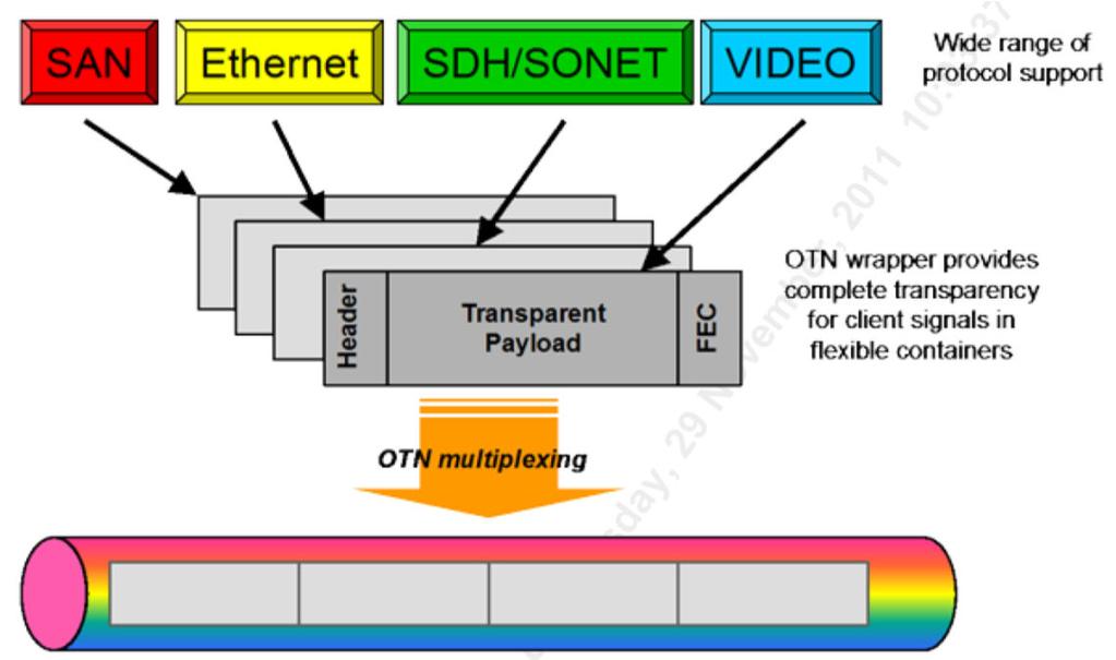 8.4. OTN: G.872 + G. 709 + stb. Optical Transport Network - Digital Wrapper Optikai Szállítóhálózat Együttes hullámhossz ÉS időosztásos nyalábolás!