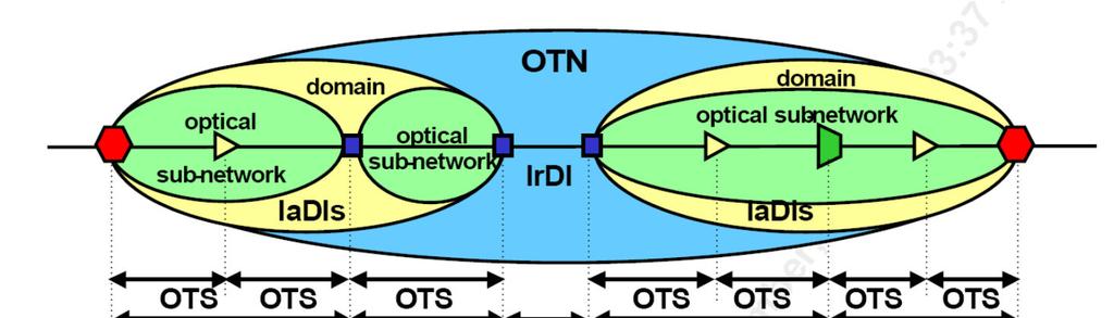 G.709 OTN Optical Transport Network (Optikai szállító hálózat): OTS: Optical Transmission Section (Átviteli szakasz) OMS: Optical Multiplex Section (Nyaláboló szakasz) OCh: Optical (Lambda)