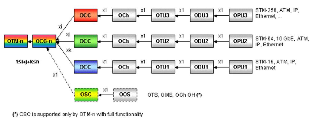Nyalábolási struktúra OTH: Optical Transport Hierarchy (optikai szállító hierarchia) OTM: Optical Transport Module (optikai szállító egység (modul)) OTM-n.