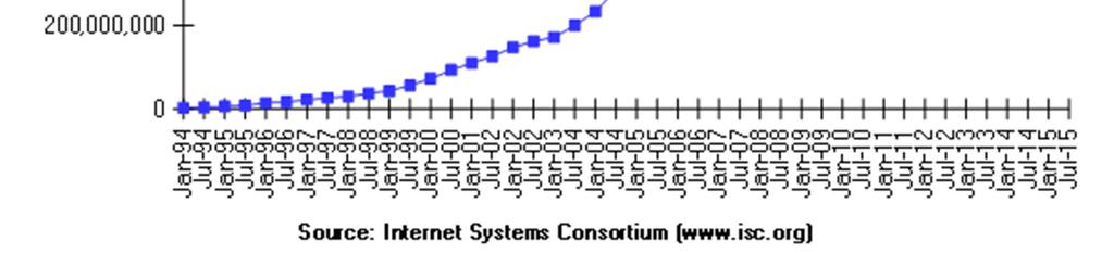 www.isc.org http://ftp.isc.org/www/survey/reports/current/hosts.png.