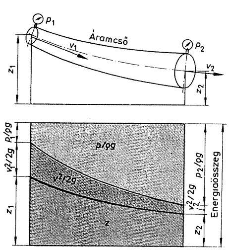 Áramlástan alapjai Bernoulli-egyenlet: áramló folyadékok energia-megmaradási törvénye két pont között.