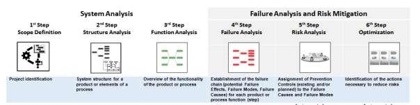1 Egységes struktúra 6 lépéses folyamat és egységes szóhasználat Az új módszertan 6 lépésben javasolja a hibamód és hatás elemzés végrehajtását a jó minőségű, megbízható és biztonságos termékek és