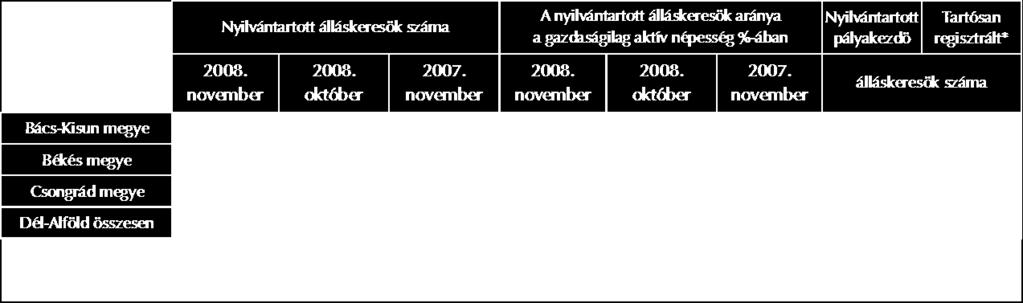 novemberéhez, képest. A mutató értéke hónap záró napján 11,9% volt, mely megyénként 9,4% (Csongrád megye) és 14,5% (Békés megye) között szóródott.