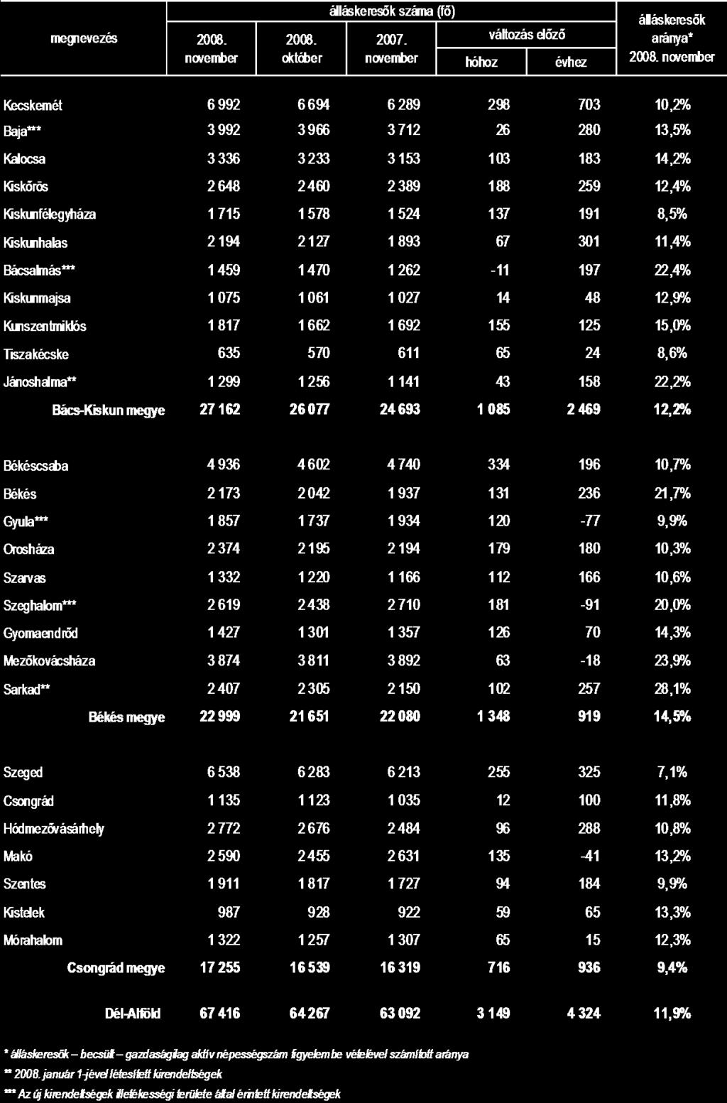 Munkaerő-piaci információk