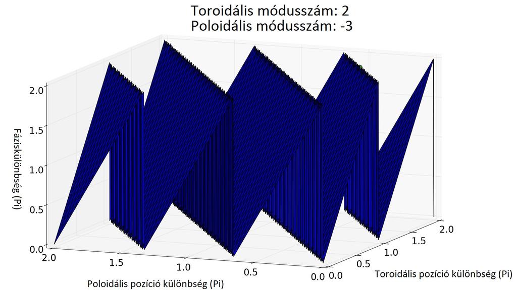 3.2. ábra. Az illesztett sík fáziskülönbség - pozíció-különbség koordináta-rendszerben. ábrán bemutatott sík oldalirányú nézete a 3.3 ábrán látható.