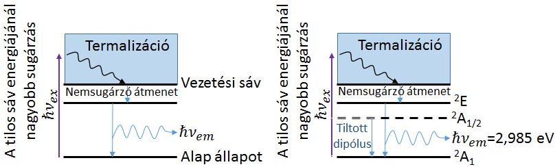 a rekombináció végbemehet a centrum magasabb gerjesztett állapotából az alapállapotba hνem fotonenergiájú fény kibocsátásával.