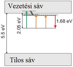 követő relaxáció sematikus ábrázolása látható, feltüntetve a SiV centrumhoz tartozó alap- és gerjesztett állapotokat a gyémánt tilos sávjában.