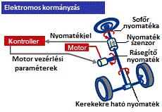 legfontosabbak a bonyolult felépítés, a működéshez szükséges sok vezeték, a kedvezőtlen rásegítési karakterisztika, a pontatlan beavatkozási lehetőség és a környezetszennyező hidraulikaolaj.