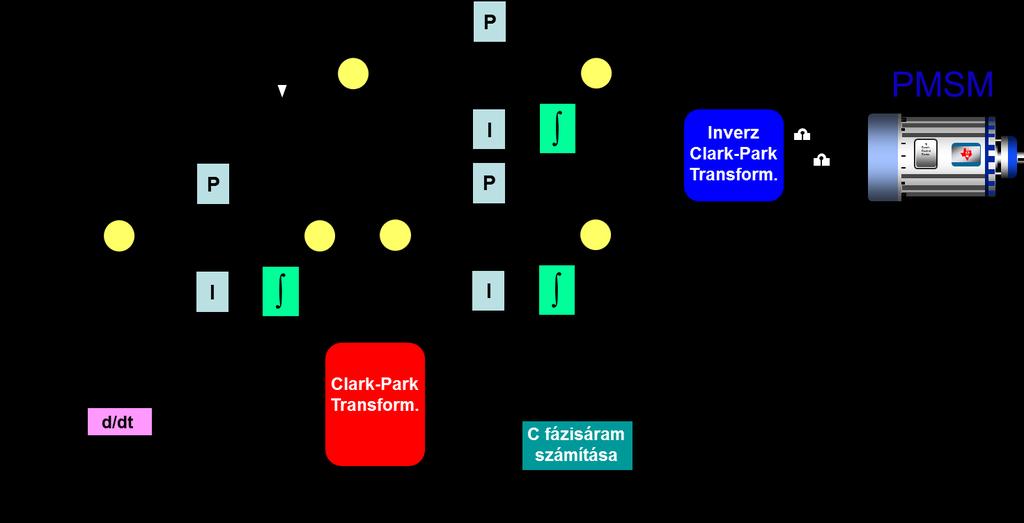 4-9. ábra FOC - A teljes szabályozási kör [4] A 4-9. ábra alsó és jobboldali részén jól látható az első lépés, vagyis a fázisáramok visszamérése.