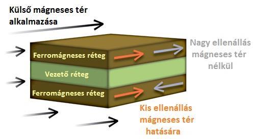 mágneses pólus között.
