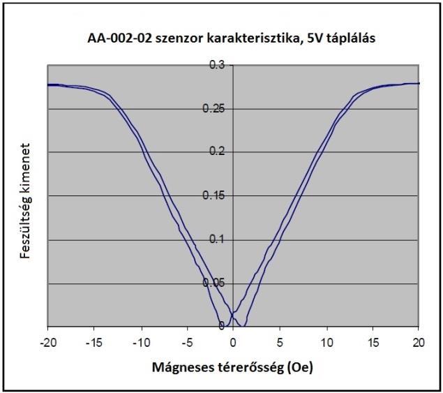 5.4. GMR szenzorok felépítése Általában a mágneses terek érzékelésére gyártott GMR szenzorokban 4 darab GMR struktúrát alkalmaznak Wheatstone-híd kapcsolásban.