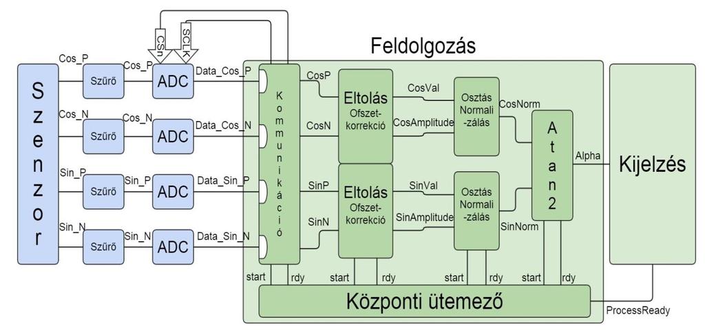 7. Jelfeldolgozás tervezési lépései Az előző fejezetben bemutattam a szakdolgozat készítése során alkalmazott szögszenzort, ebben a fejezetben pedig a szöghelyzet kialakításának lépéseit, és