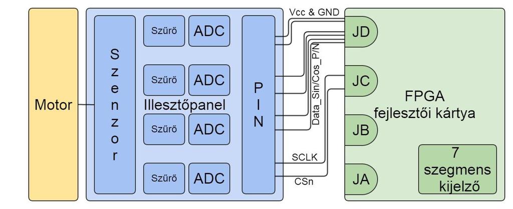 A következő lépésben a ponált és negált jelek alapján az ofszetkorrekciós modul végzi az ofszet kiszámítását, illetve ez a modul érzékeli a koszinusz- és szinuszjelek amplitúdóját is minden