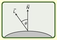 Diffúz (diffuse) visszaverődés Lambert-féle visszaverődés Minden irányban ugyanannyi fényt ver vissza A felület fényessége (I) függ a fényforrás iránya (L) és a felület