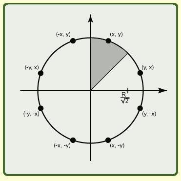 Polárkoordinátás alak Elég egy nyolcad kört kiszámítani: x = R